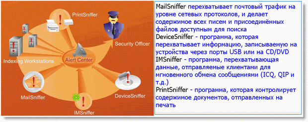 Схема работы SearchInform Alert Center. Вся система образовывает контур информационной безопасности. Иллюстрация СофтИнформ.