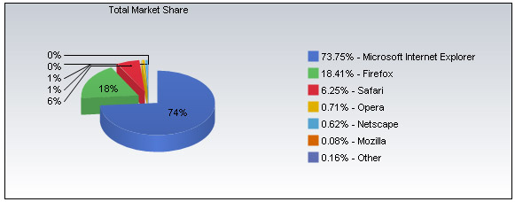  Статистика браузеров за май 2008 года.