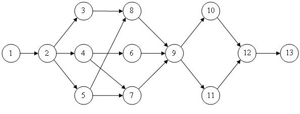  Сетевой график проекта внедрения бухгалтерской системы 