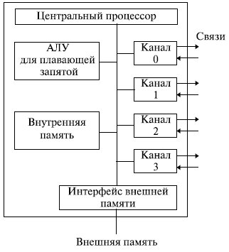 Структура транспьютера