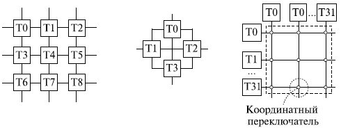 Структуры многопроцессорных систем на базе транспьютеров