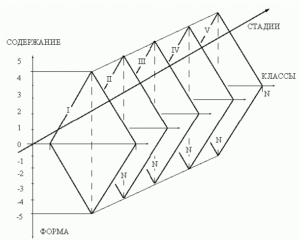 Пирамидальная структура системного анализа динамических систем. Дополнительные к рис. 15 обозначения: 0 — статические системы, I — возникновение и синтез, II — устойчивое, стационарное функционирование, III — деградация и распад, IV — циклическая эволюция.