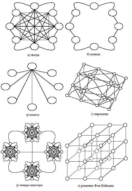 Типовые социальные сетевые структуры.