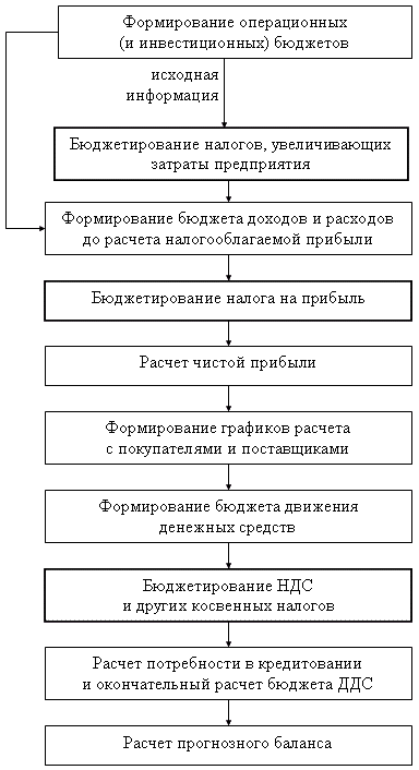 Рис. 8.3. Последовательность формирования бюджетов организации, с точки зрения места в ней налогового бюджета