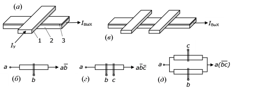 (а) Структура простейшего криотрона; (б) его логическая схема; (в) криотрон с двумя управляющими шинами; (г) его логическая схема; (д) пример логической схемы на криотронах; 1 – сверхпроводник с большим значением ВК; 2 – сверхпроводник с меньшим значением ВK; 3 – изолирующий слой