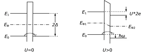 Энергетические диаграммы перехода Джозефсона для куперовских пар: слева – когда напряжение на ПД U = 0, справа – когда U>0