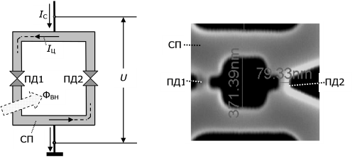 Сквид с двумя переходами Джозефсона (ПД1 и ПД2), СП – сверхпроводящие шины. Слева – схема применения, справа – микрофотография одного из вариантов наноразмерного сквида, полученная с помощью растрового электронного микроскопа