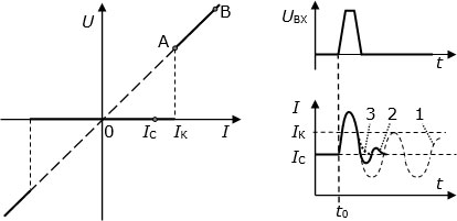Слева – ампер-вольтная характеристика ПД; справа вверху – короткий импульс напряжения, внизу – динамическая реакция тока через ПД на этот импульс: 1 и 2 – при отсутствии и при наличии демпфирования, 3 – при значительном демпфировании