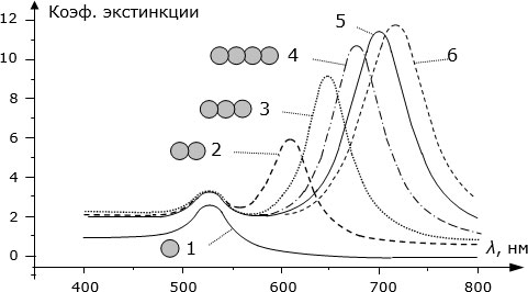 Спектры экстинкции наночастиц серебра: 1 – для одиночных НЧ; 2 – для "димеров"; 3 – для "тримеров"; 4 – для "квартетов из НЧ; 5 – для цепочек из 5 НЧ; 6 – для цепочек из 6 НЧ