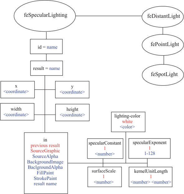 Структура фильтра feSpecularLighting