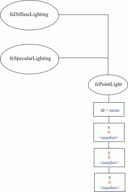 Структура фильтра fePointLight
