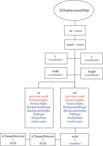Структура фильтра feDisplacementMap
