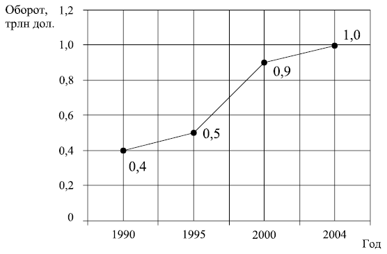 Динамика оборота телекоммуникационных услуг в мире в 1990-2004 гг.