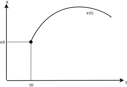 Интегральная кривая, проходящая через точку M_0(_t0, x_0)