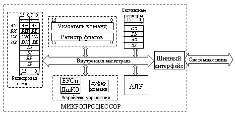 Структура 16-разрядного микропроцессора