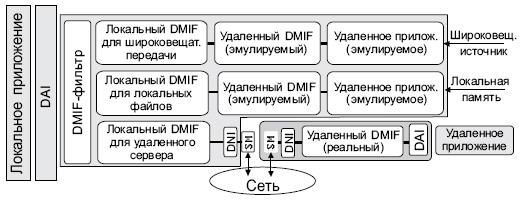 Архитектура коммуникаций DMIF