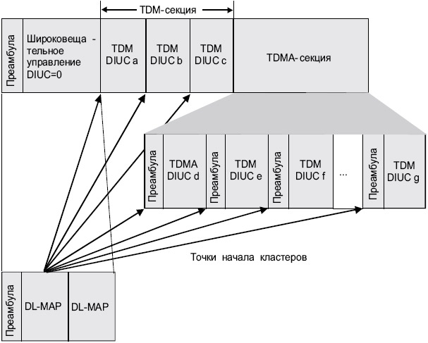 Структура субкадра нисходящего канала для FDD