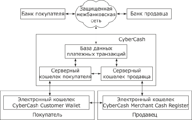 Структура CyberCash