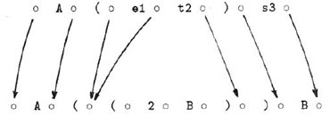 Сопоставление E : P является отображением P на E.  Здесь объектным выражением E является 'A'((2'B'))'B',  а образцом P является 'A'(e.1 t.2)s.3