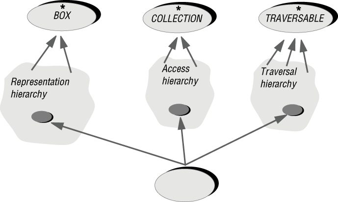 Построение структуры данных комбинированием абстракций путем множественного наследования