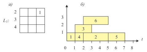 Введение новой связи: а — матрица следования, б — временная диаграмма 