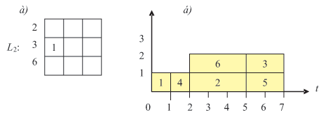 Введение последней связи: а — матрица следования, б — окончательный вид временной диаграммы 