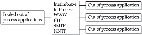 Диаграмма процесса веб-сервера IIS 5
