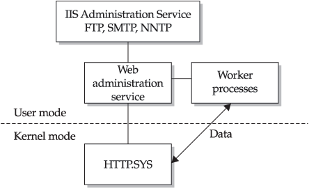 Диаграмма процесса веб-сервера IIS 6