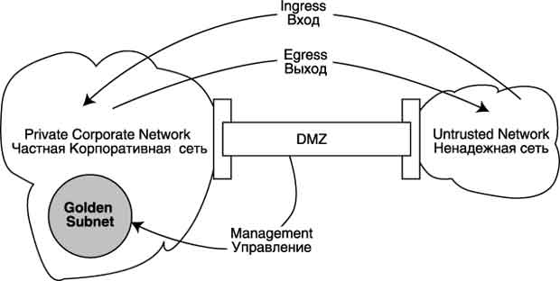 Управление DMZ.