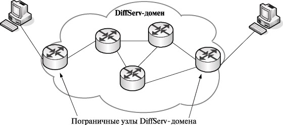 Архитектура метода DiffServ