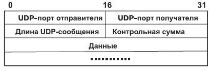 Формат UDP-дейтаграмм