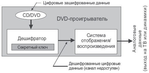 Пример DVD-проигрывателя