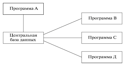 Структура программного обеспечения при централизованной БД