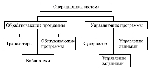Структура общесистемного программного обеспечения САПР