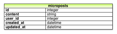 Модель данных Micropost.