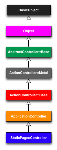 Иерархия наследования для контроллера StaticPages.