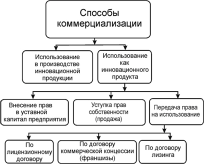 Способы коммерциализации объекта интеллектуальной собственности