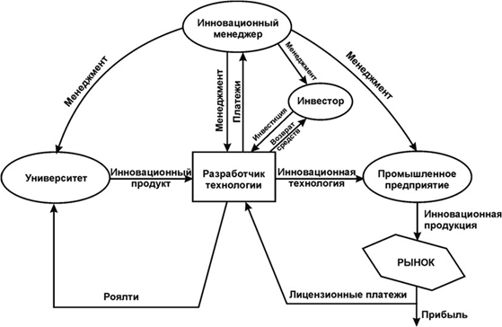 Современная схема коммерциализации ОИС через производство инновационной продукции