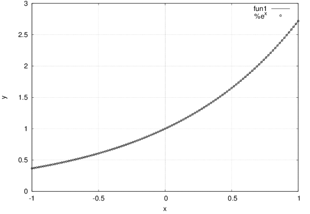 График частичной суммы обобщённого ряда Фурье для функции