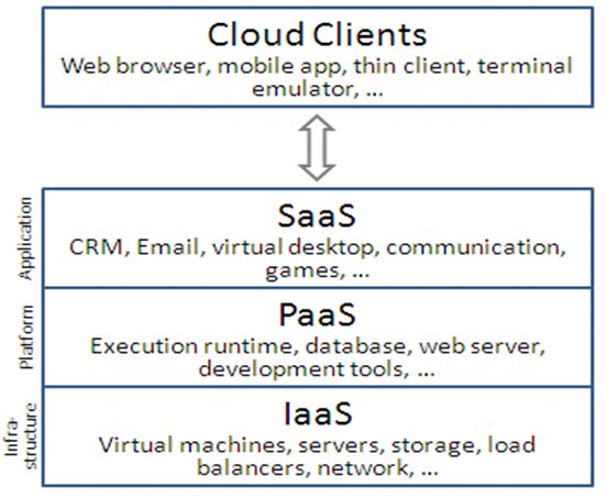 Взаимодействие облака с клиентами при различных моделях