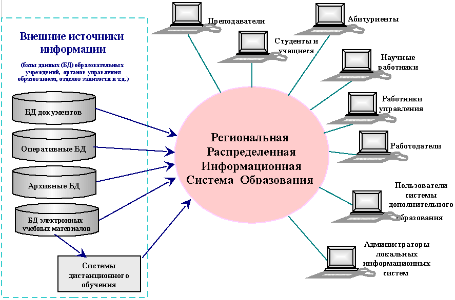 информационное обеспечение области образования