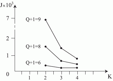 Диаграмма изменения избыточности как функция k