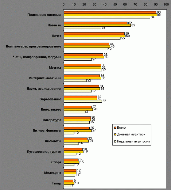 Процентное посещение сайтов разной тематики интернет-пользователями (по данным холдинга ROMIR Monitoring).