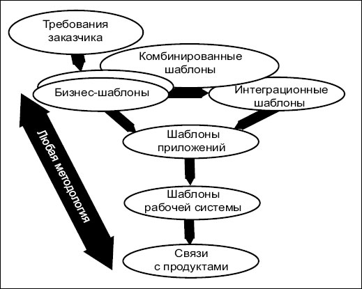 Многоуровневая модель активов Patterns for e-business