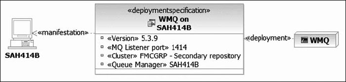 Размещение WebSphere MQ на SAH414B