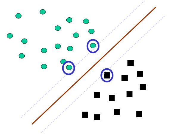 Оптимальный линейный сепаратор SVM (Support Vector Machines). Оптимизация по критерию максимизации расстояния между двумя параллельными поддерживающими плоскостями