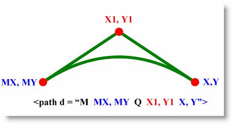 Рисование квадратичной кривой Безье