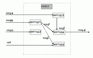 Пример MM-путей и P-путей в графовой модели класса
