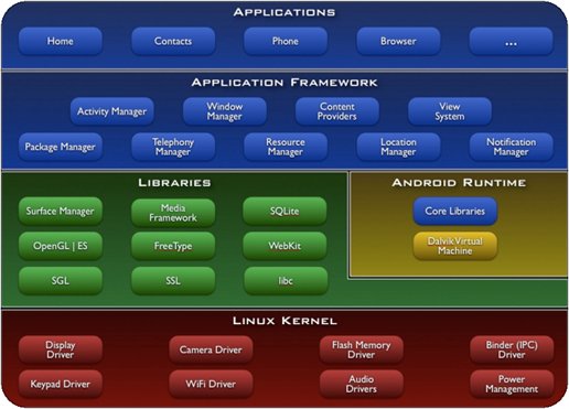 Архитектура операционной системы Android