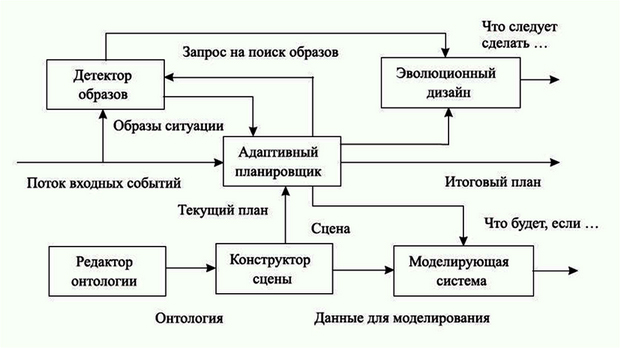 Схема взаимодействия модулей инструментальной системы